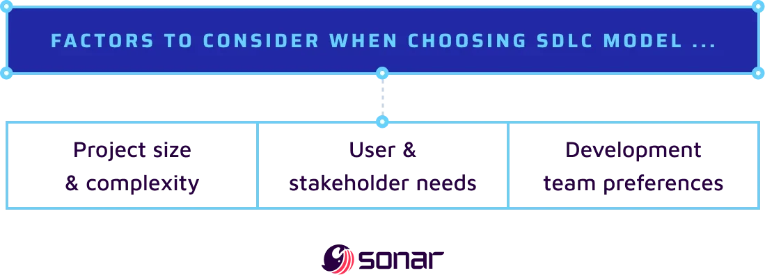 An image listing the possible factors to consider when choosing an SDLC model. 