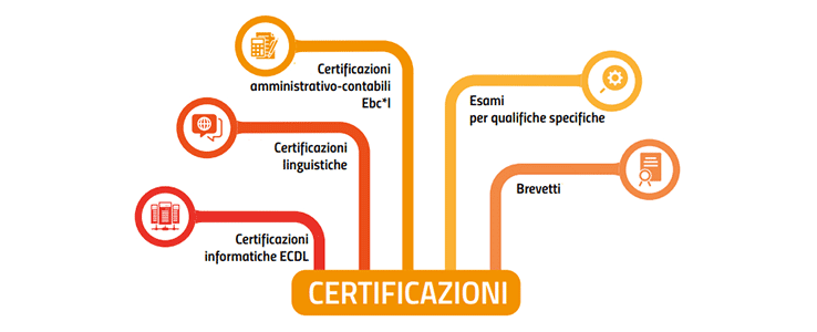 Schema certificazioni