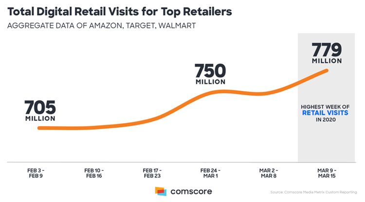 Total digital retail visits for top retailers