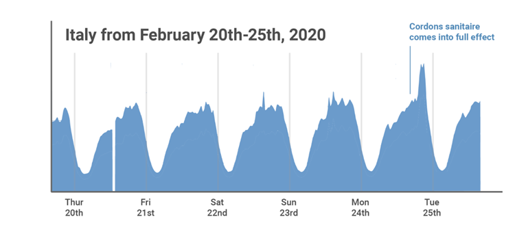 Covid-19 effect on marketing trends - 1 - evolution of traffic in Italy