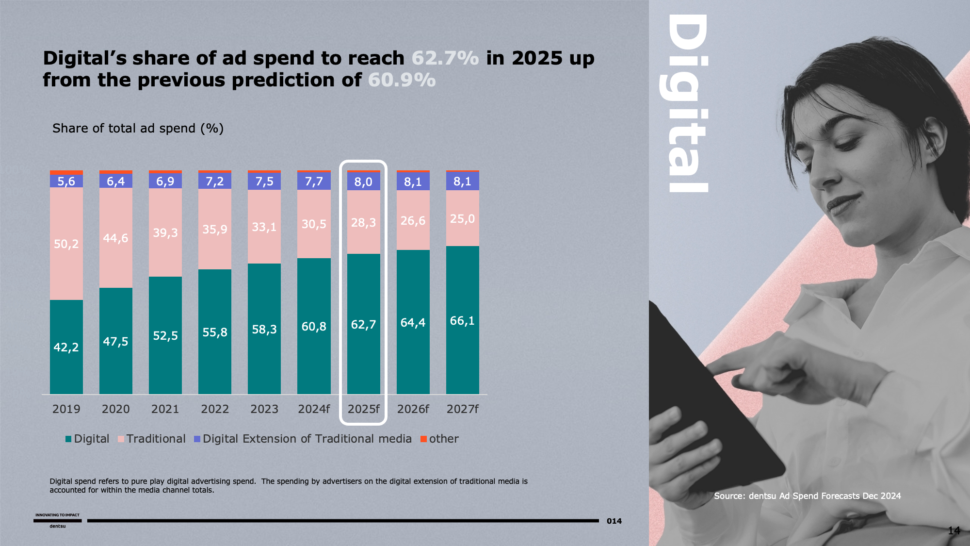 Dentsu expects the global ad market to grow by 5.9% in 2025