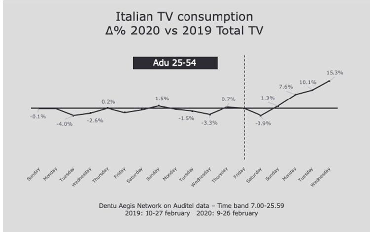 Italian TV consumption