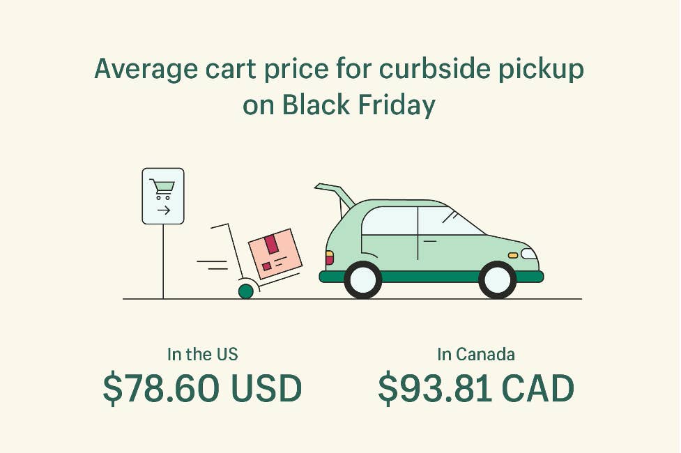 Source: Shopify BFCM 2020 Report