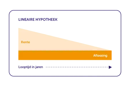 Lineaire Hypotheek | Vereniging Eigen Huis