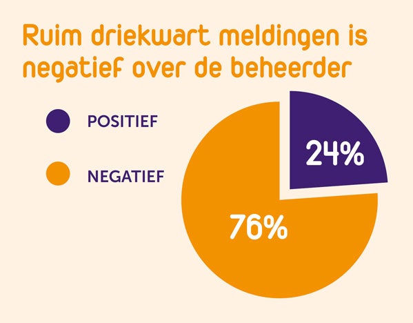 Ruim driekwart meldingen is negatief over de beheerder