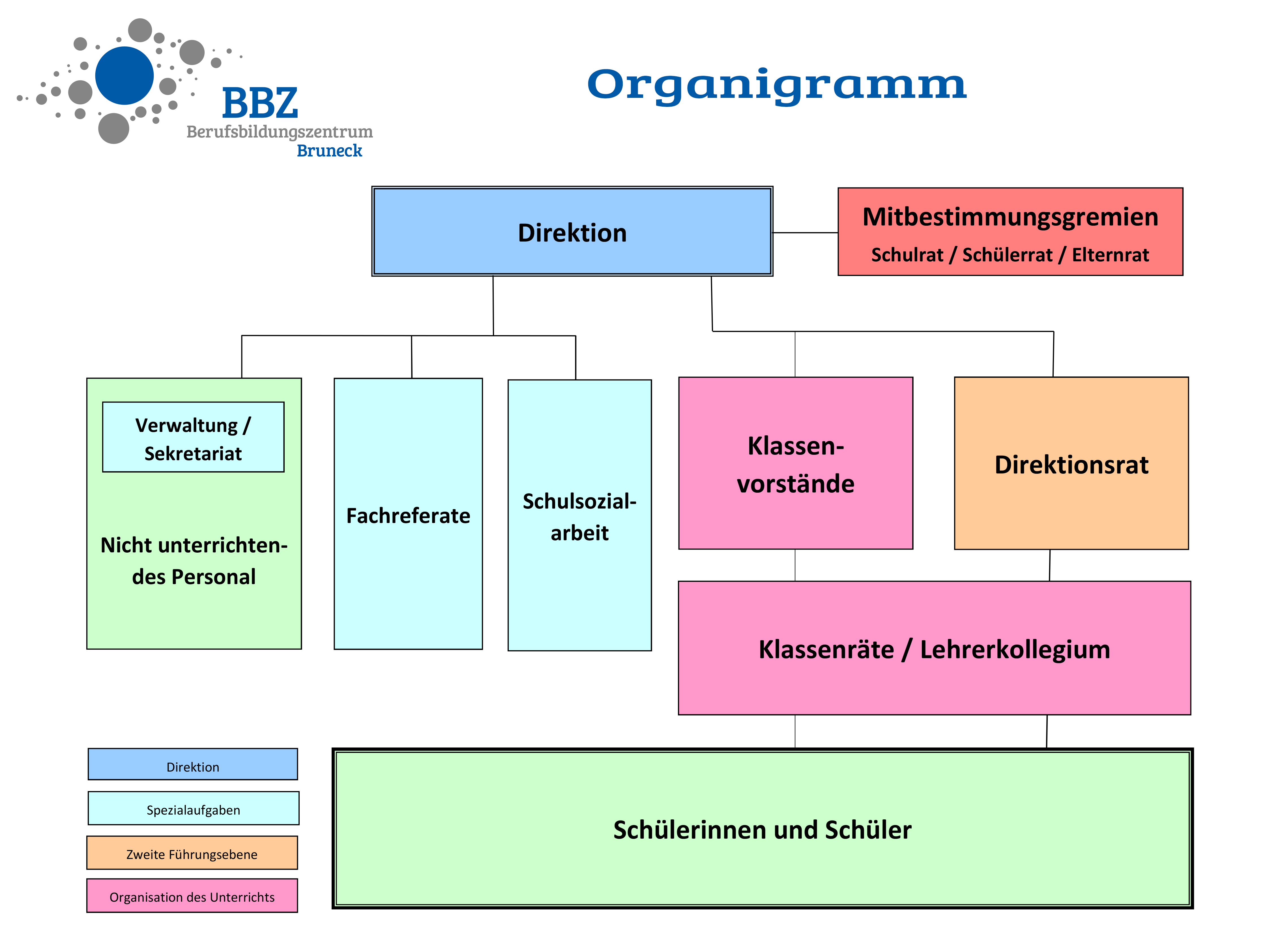 Das Ist Das Organisationsdiagramm Der BBZ Bruneck