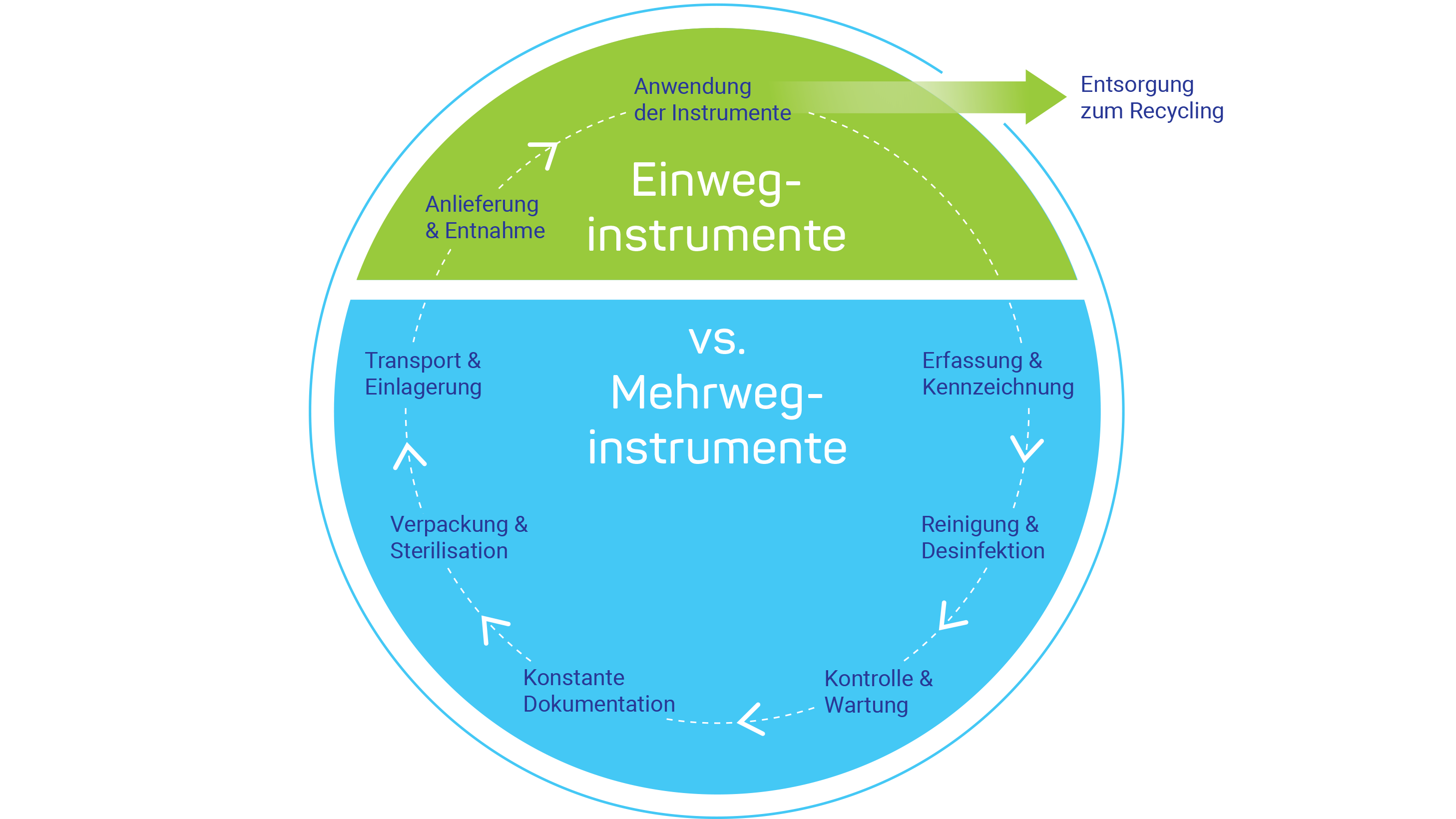 einweg vs mehrweg instrumente