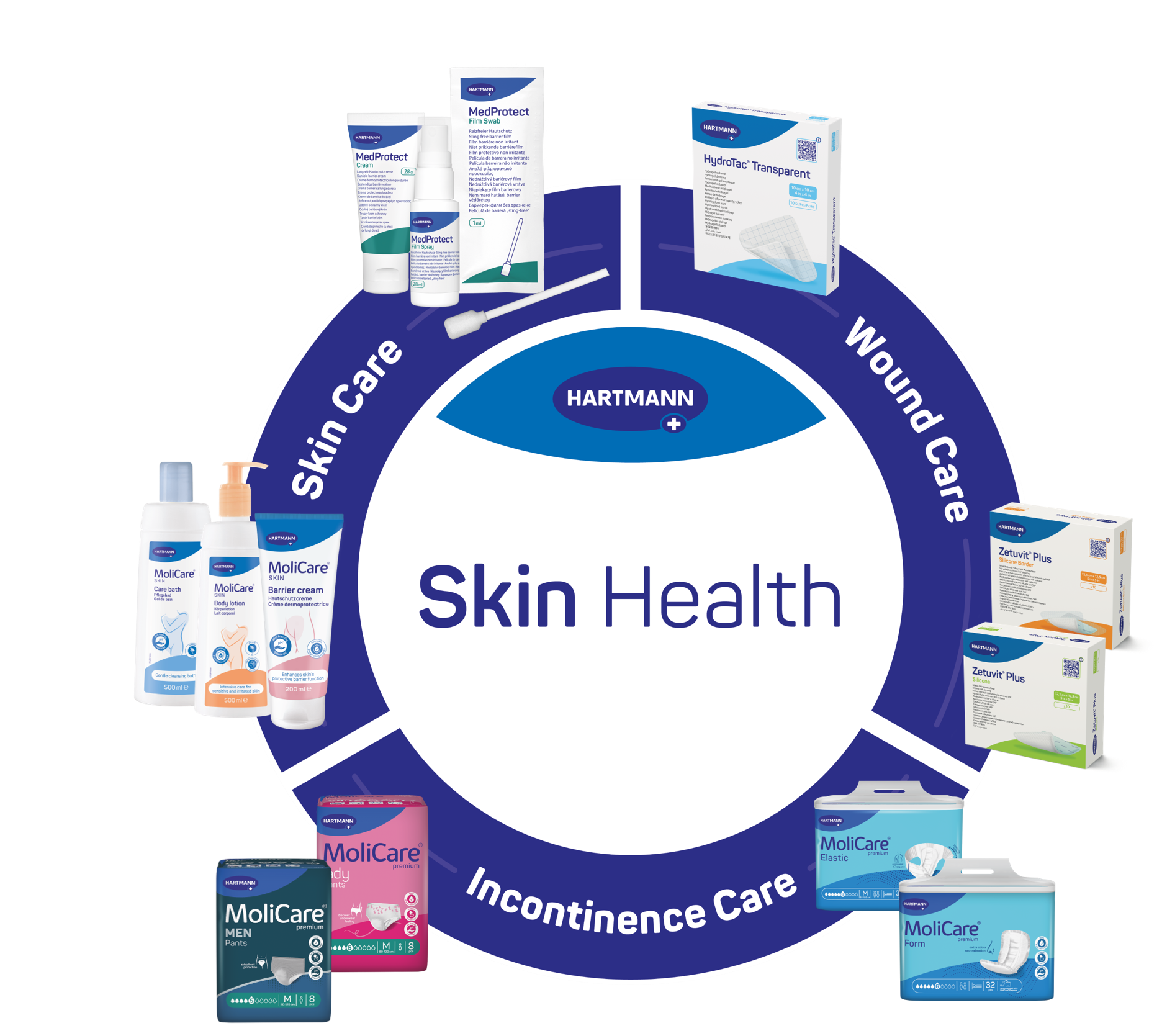 Skin health circle