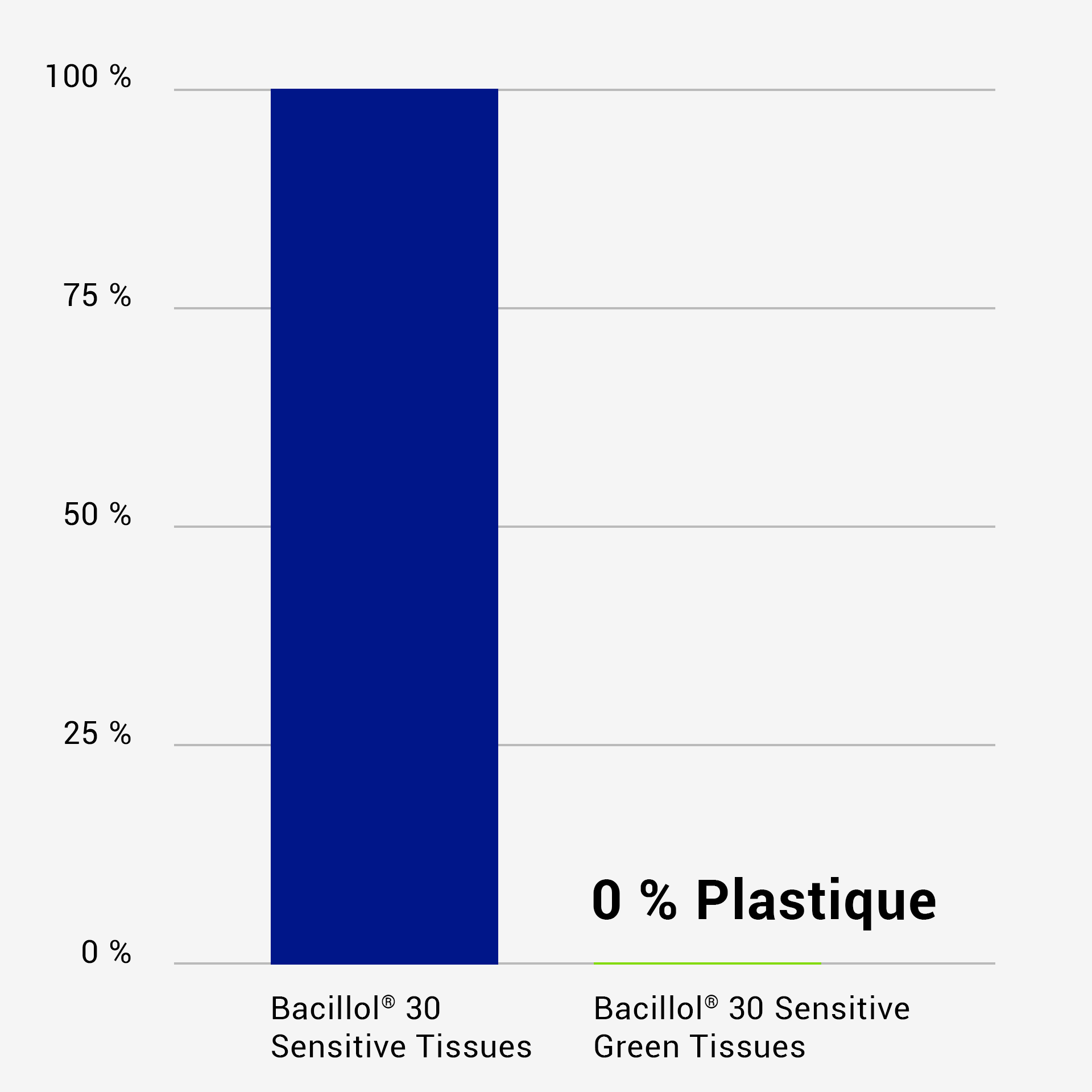 Plastikanteil graphic C02 Bacillol30SensitiveGreenTissues Infografik 1x1 FR