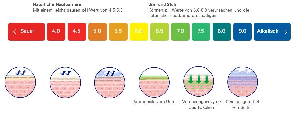 Hautgesundheit