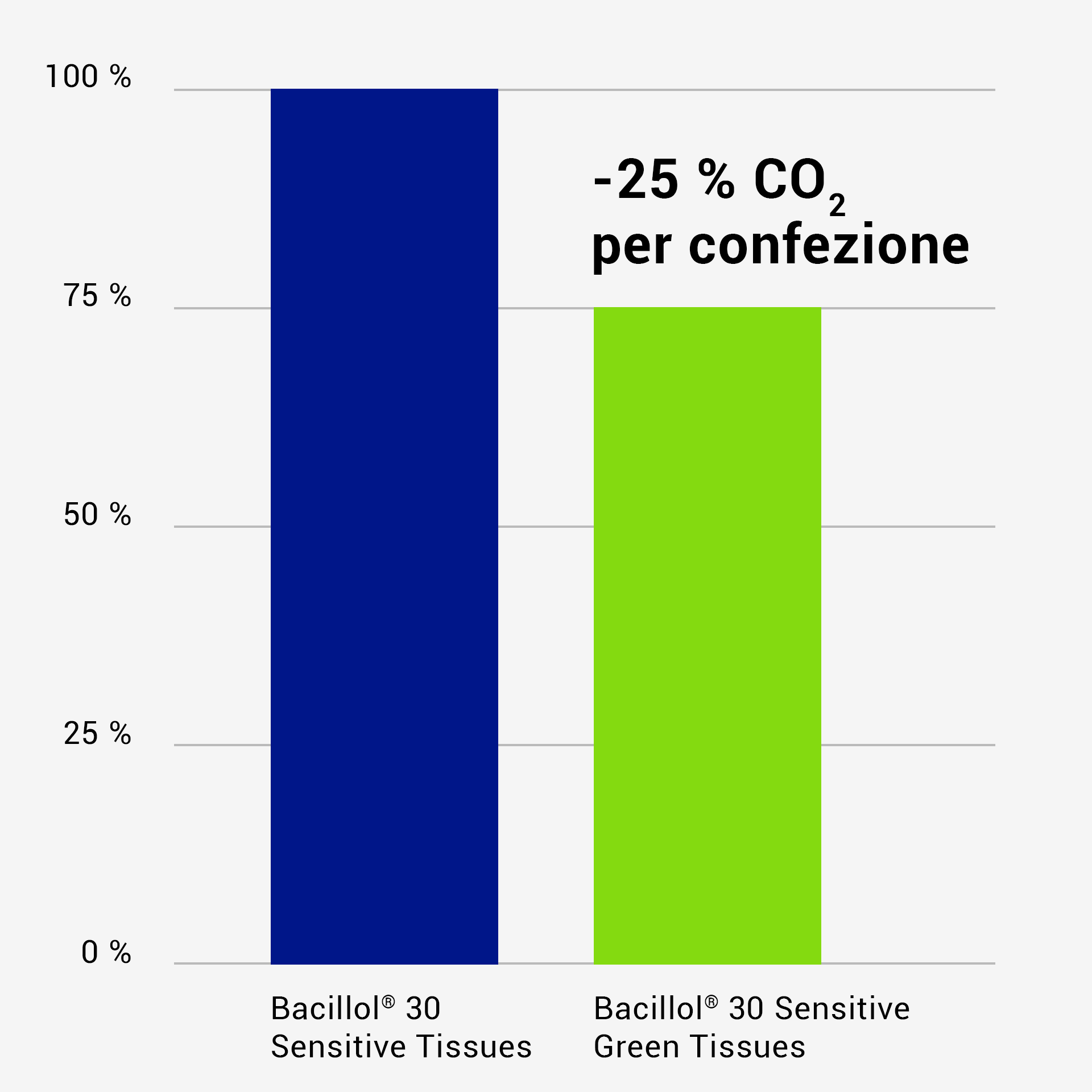 CO2 Fussabdruck graphic C02 Bacillol30SensitiveGreenTissues Infografik 1x1 IT