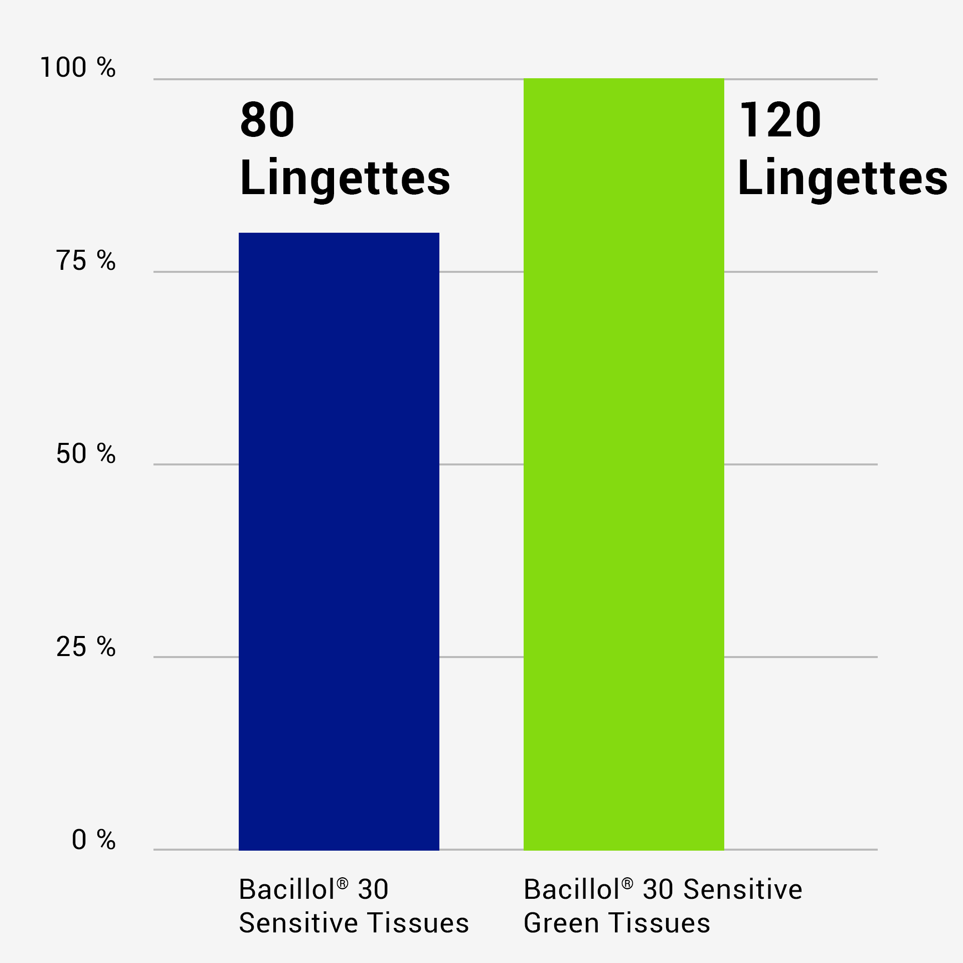 Verpackungsinhalt graphic C02 Bacillol30SensitiveGreenTissues Infografik 1x1 FR