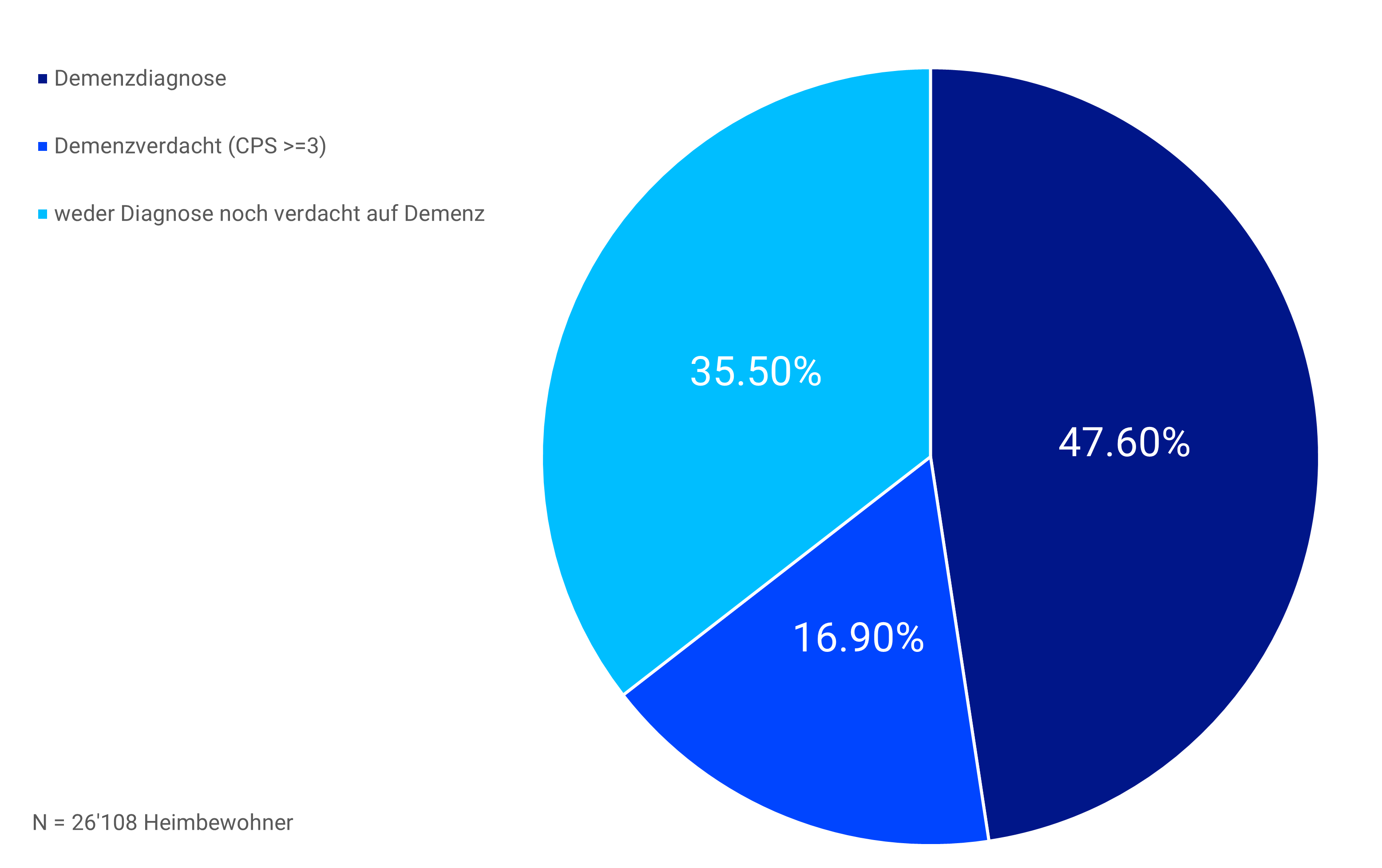 Grafik über demenz