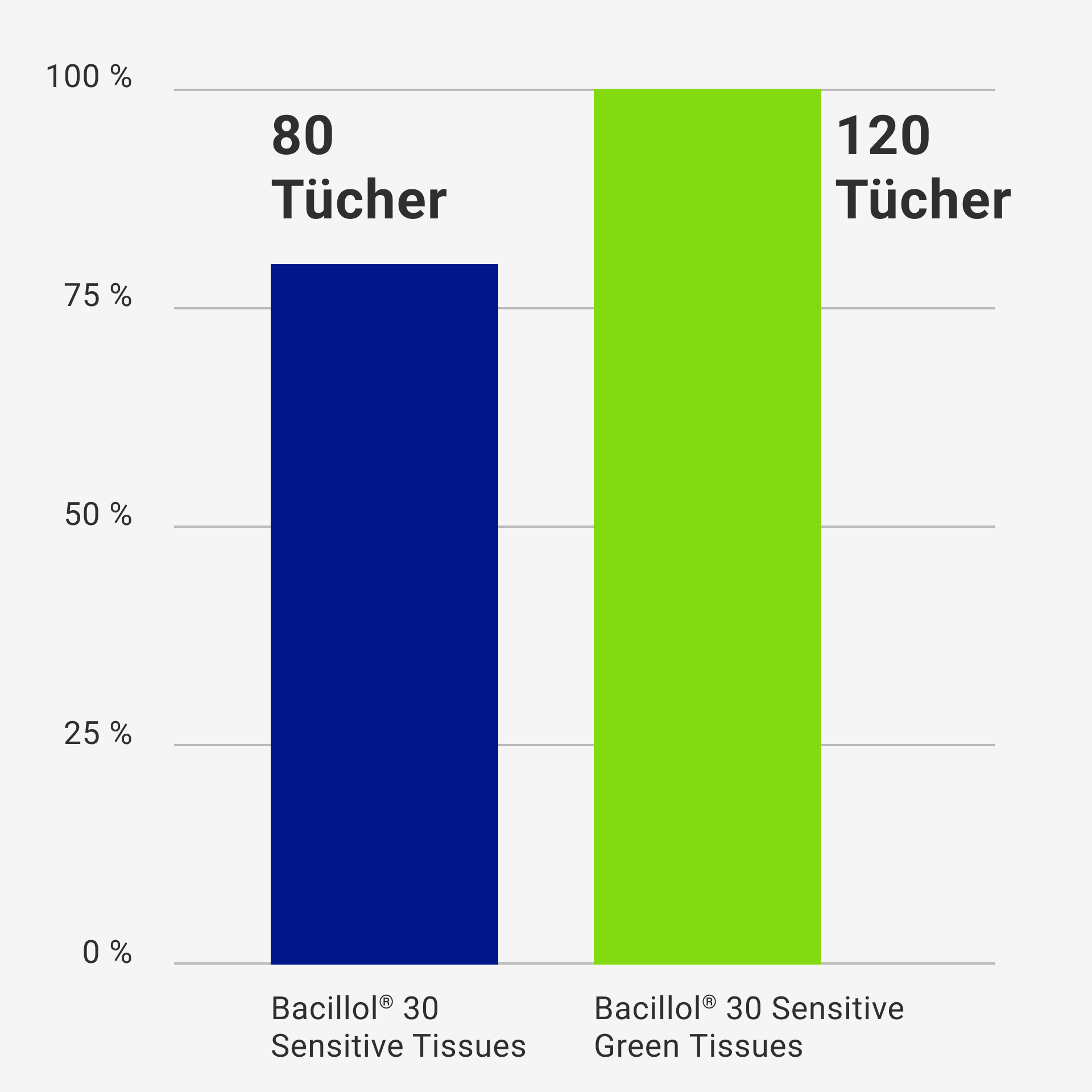 Website graphic Number Tissues Bacillol30SensitiveGreenTissues Infografik 1x1