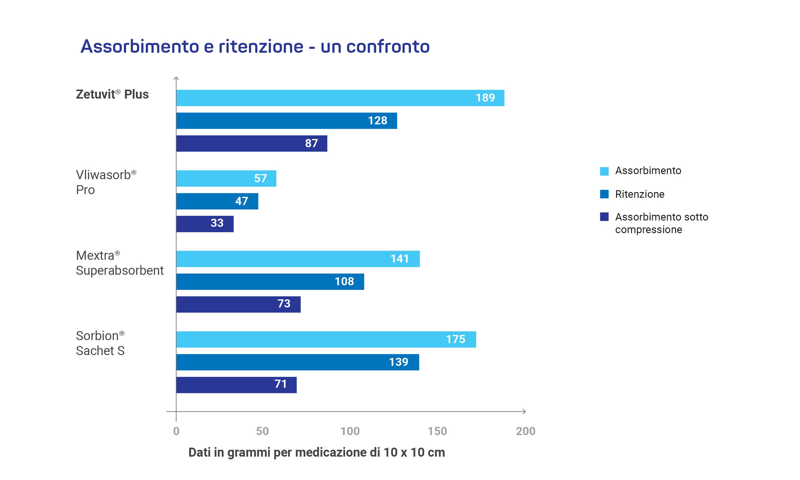 Absorption und retention IT