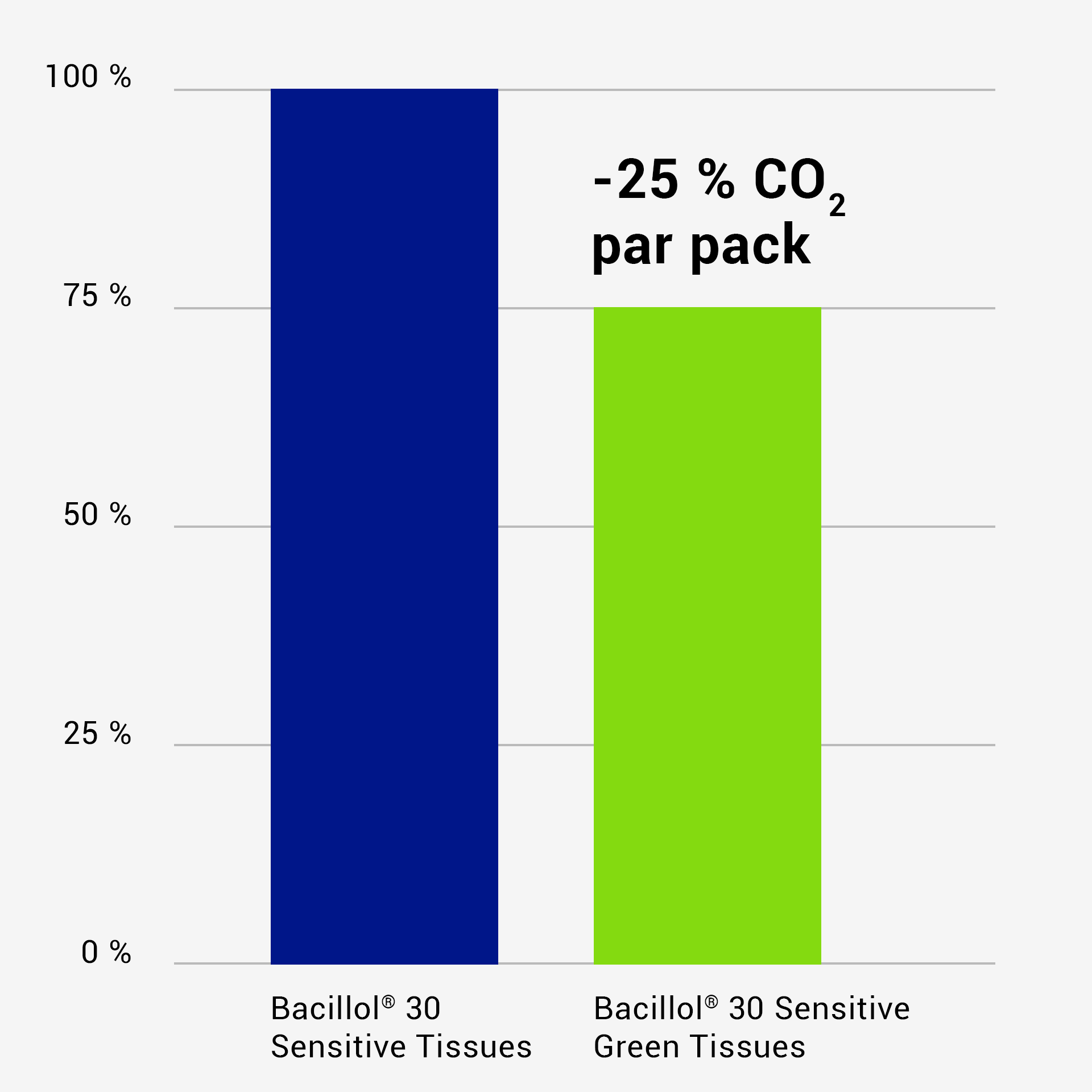 Website graphic C02 Bacillol30SensitiveGreenTissues Infografik 1x1 FR