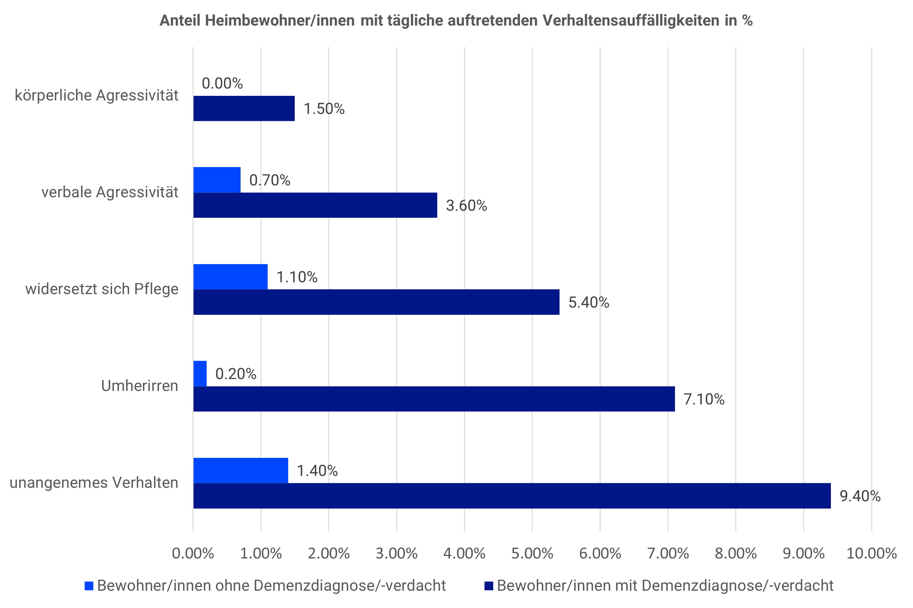 Grafik verhaltenauffälligkeiten bewohner mit demenz