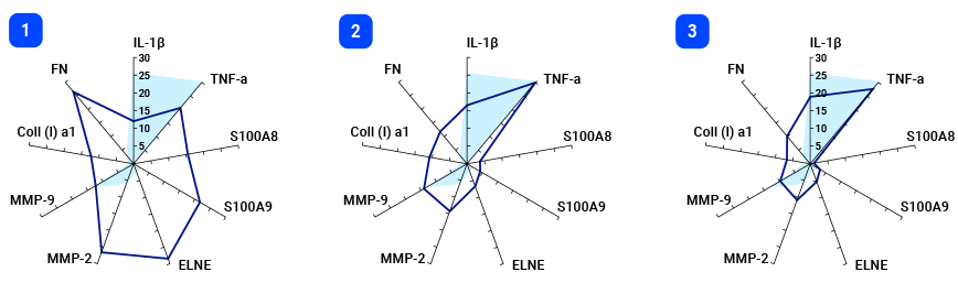 Änderung des Biomarkerprofils