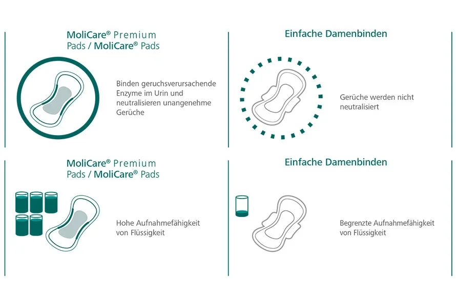 Vergleich Inkontinenzprodukte vs. Monatsbinden