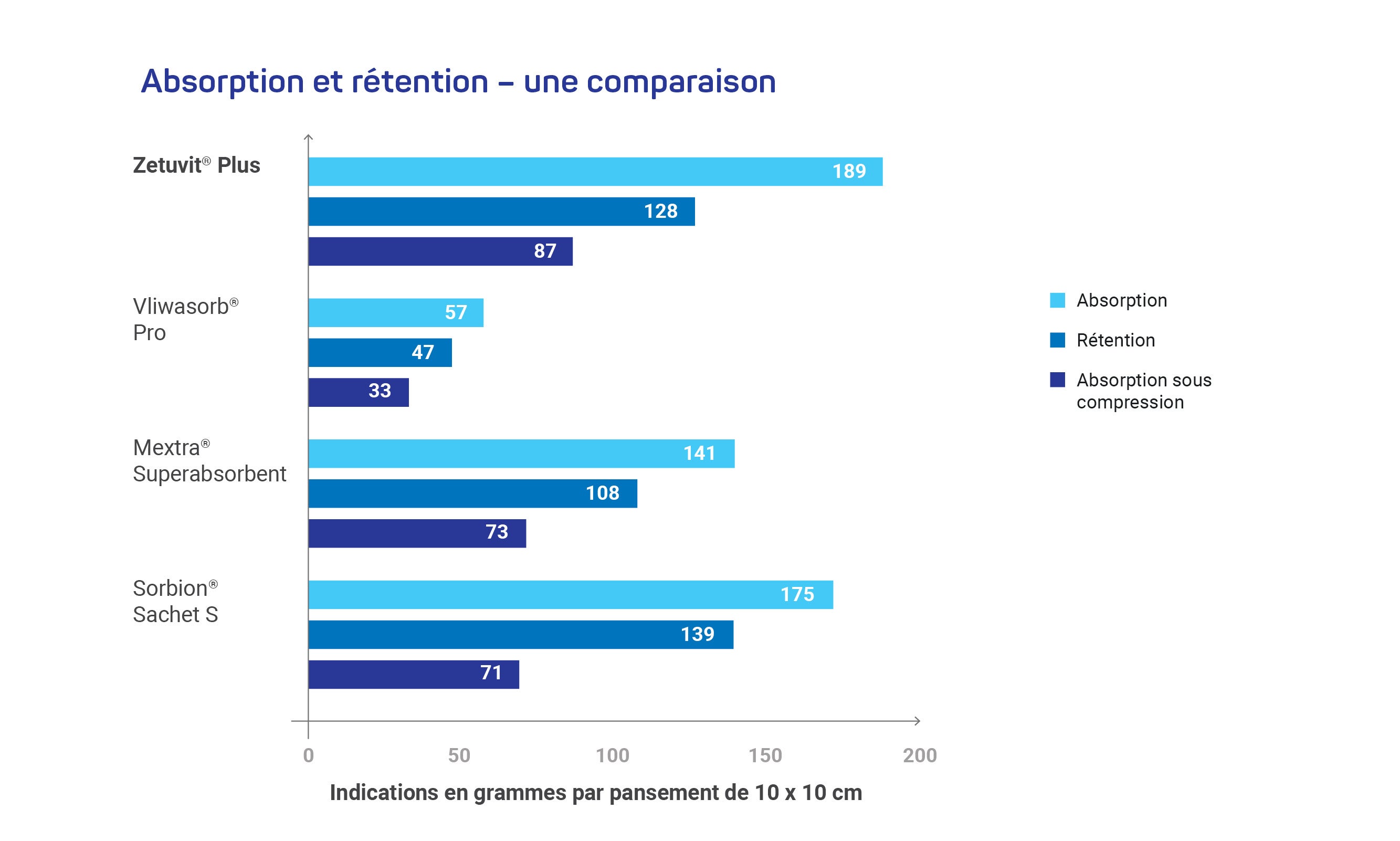 Absorption und retention FR