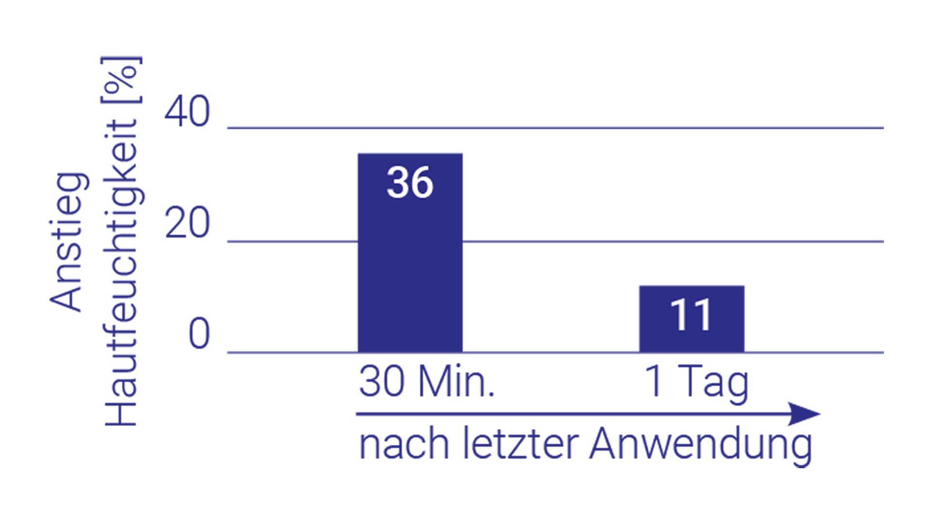 Hautfeuchigkeit Statistik