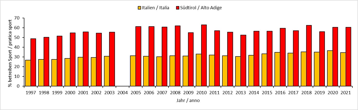 Sportliche Tätigkeit in Südtirol und in Italien 1997-2001 / Datenquelle: ISTAT