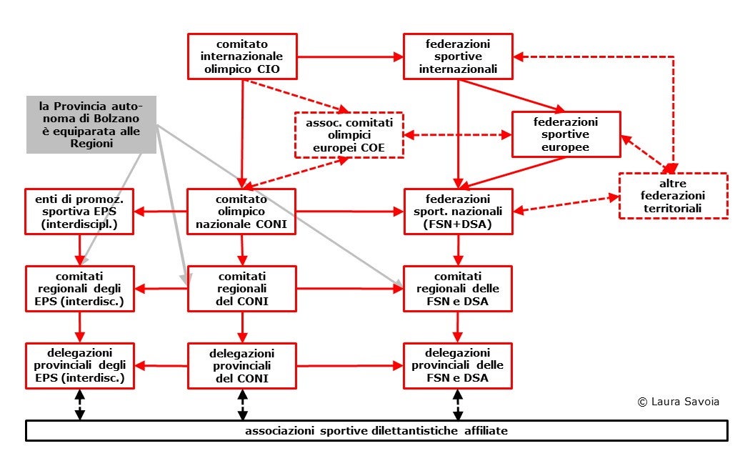 Sistema sportivo nazionale e internazionale © Laura Savoia
