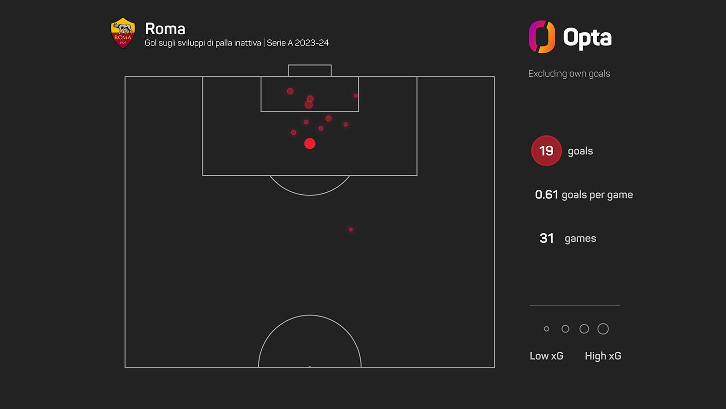 Inter and Roma in Action