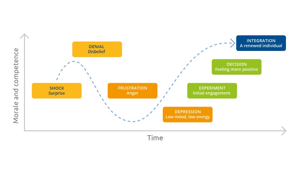 5 Tips For Managing Workplace Change