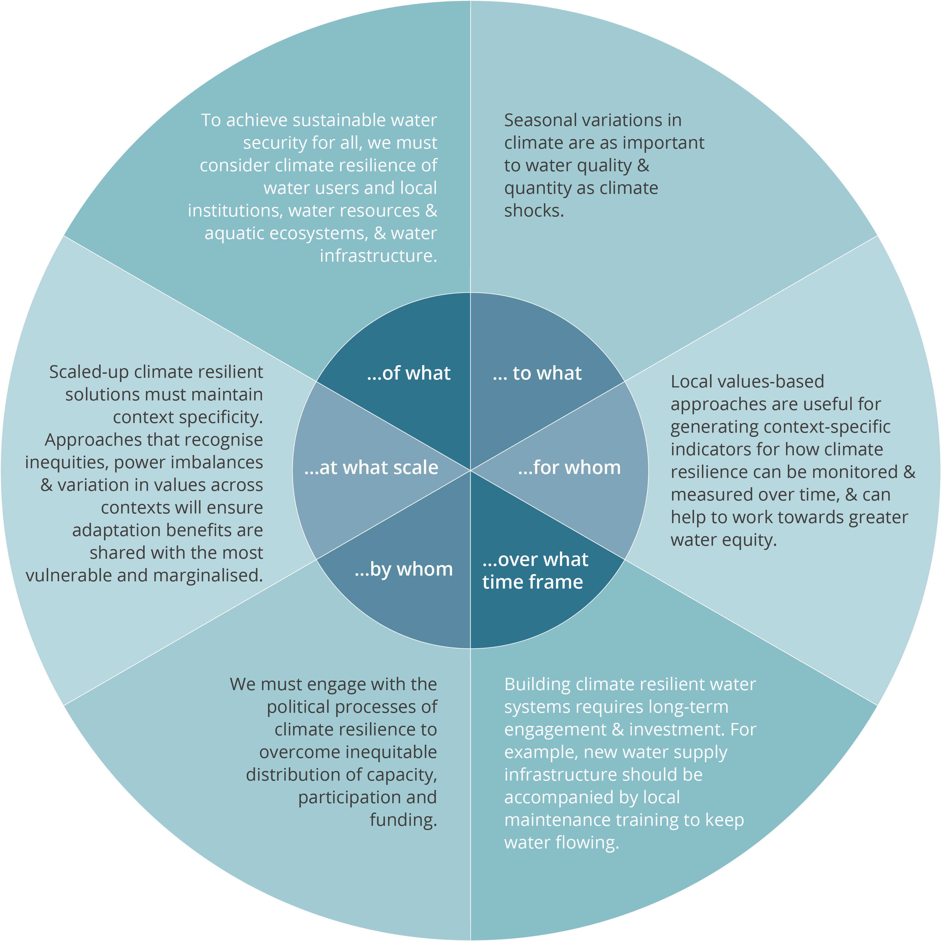 Putting power, politics and people at the heart of climate resilience ...