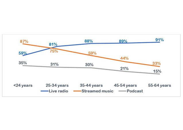 Chart 2: Audio listenership by age (15-64-year-olds in the Republic of Ireland)