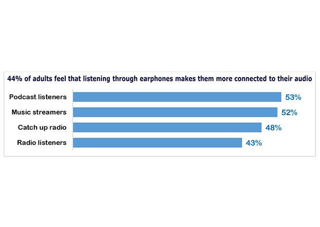 Chart 3: Those agreeing with listening through earphones makes me feel more connected (15-64-year old Republic of Ireland)