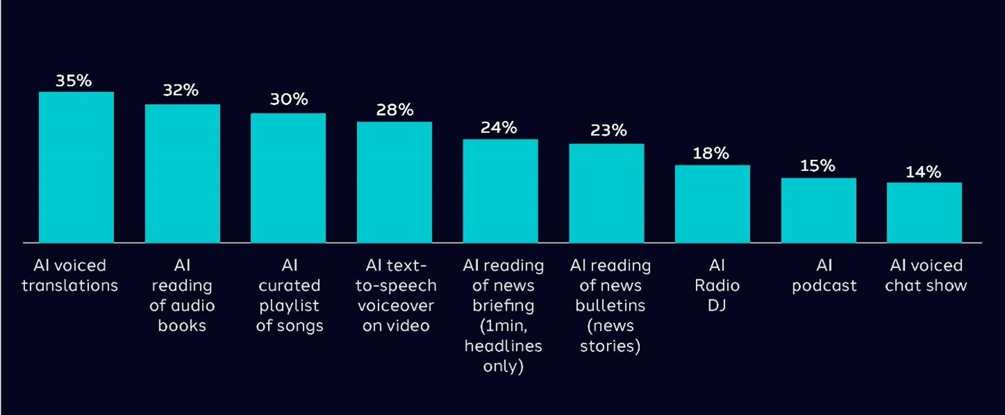 graph-showing-openness-to-potential-applications-of-AI