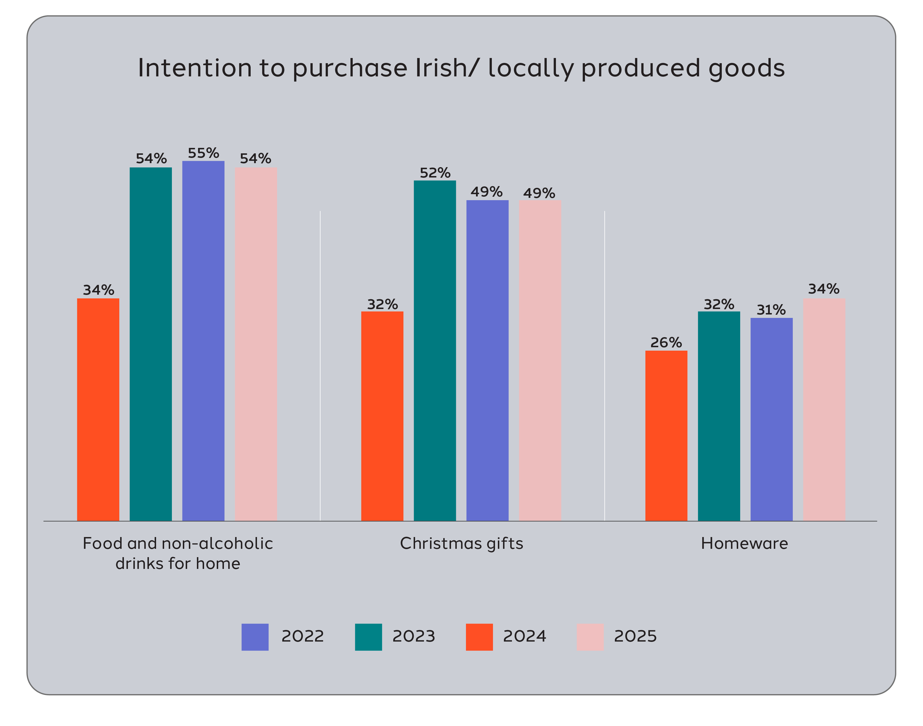 Bar chart showing intention to buy Irish or locally produced goods from 2022 to 2025. Food and drinks remain highest at around 54–55%, Christmas gifts at 49–52%, and homeware rises to 34% in 2025.