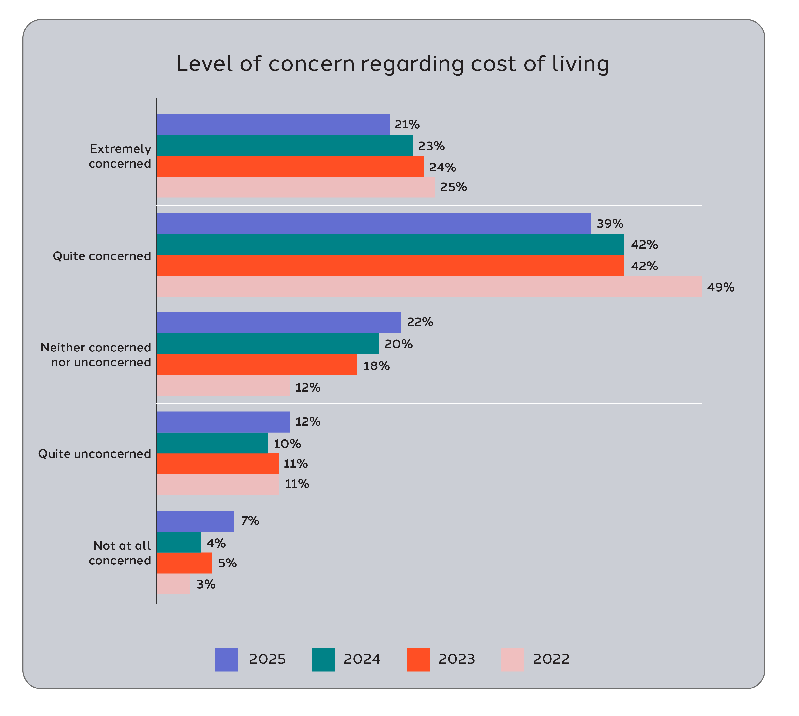 Bar chart showing levels of concern about cost of living from 2022 to 2025. ‘Extremely concerned’ drops from 25% in 2022 to 21% in 2025; ‘Quite concerned’ falls from 49% to 39%. Neutral and unconcerned categories rise slightly over time.
