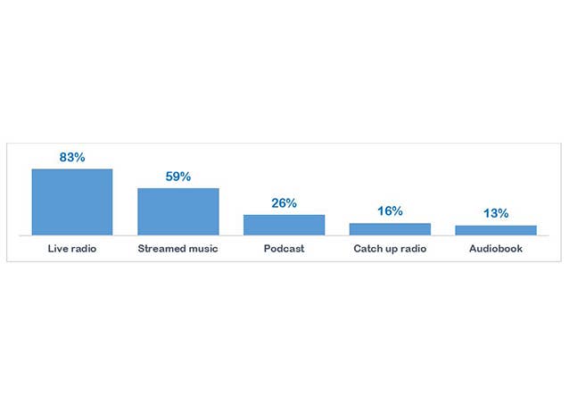 Chart 1: Audio Listenership last 30 days (15-64-year olds in the Republic of Ireland)