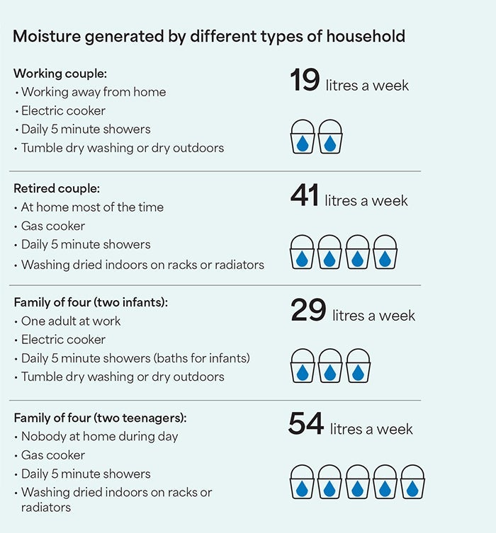 Image showing pictograms of how much moisture is generated by varying family sizes. The larger the family, the more moisture is generated in a home.
