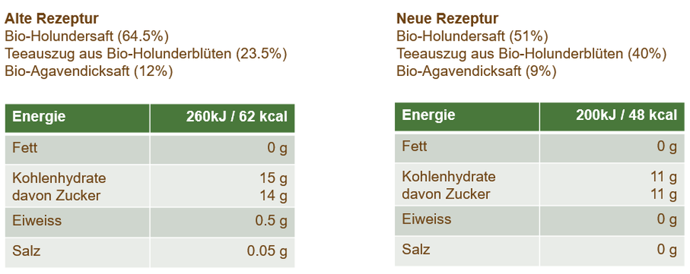 Zwei Nährwertetabellen zum Vergleich der neuen Rezeptur mit der alten Rezeptur des Biotta Holundersafts