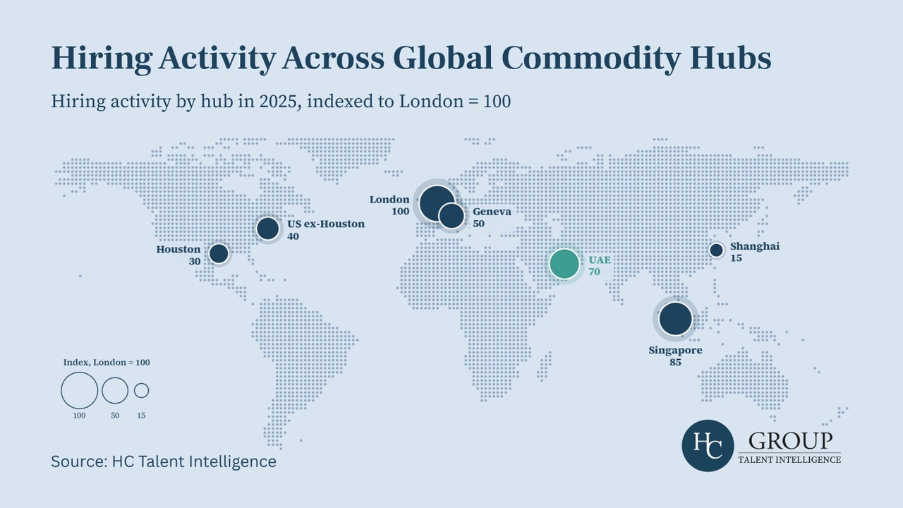 Hiring activity across global commodity hubs