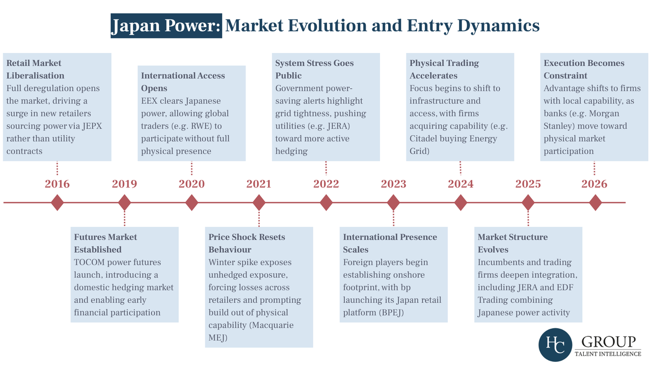 Japan Power market evolution from 2016 to 2026