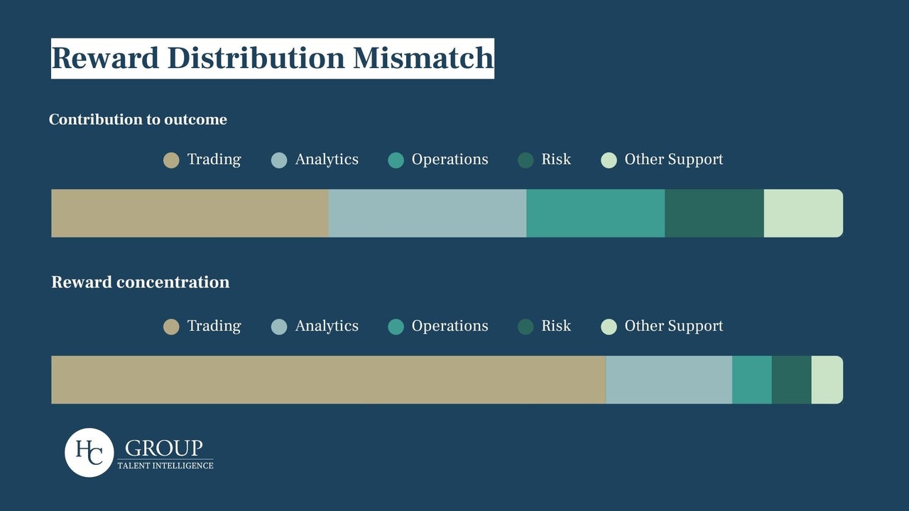 Reward Distribution Mismatch