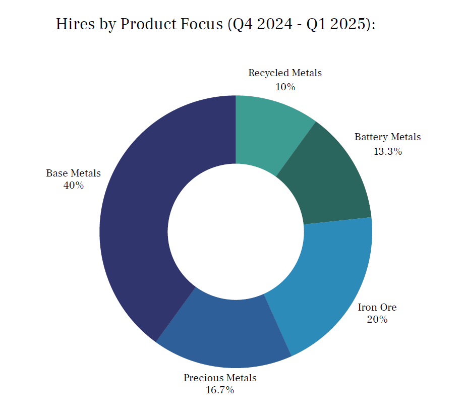 Metals talent - hires by product focus