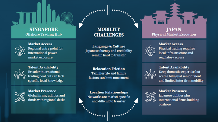There can be barriers to talent mobility between Singapore and Japan.