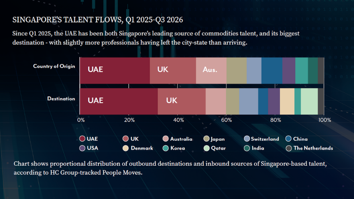 The UAE is Singapore's leading source of commodities talent, and its biggest destination.