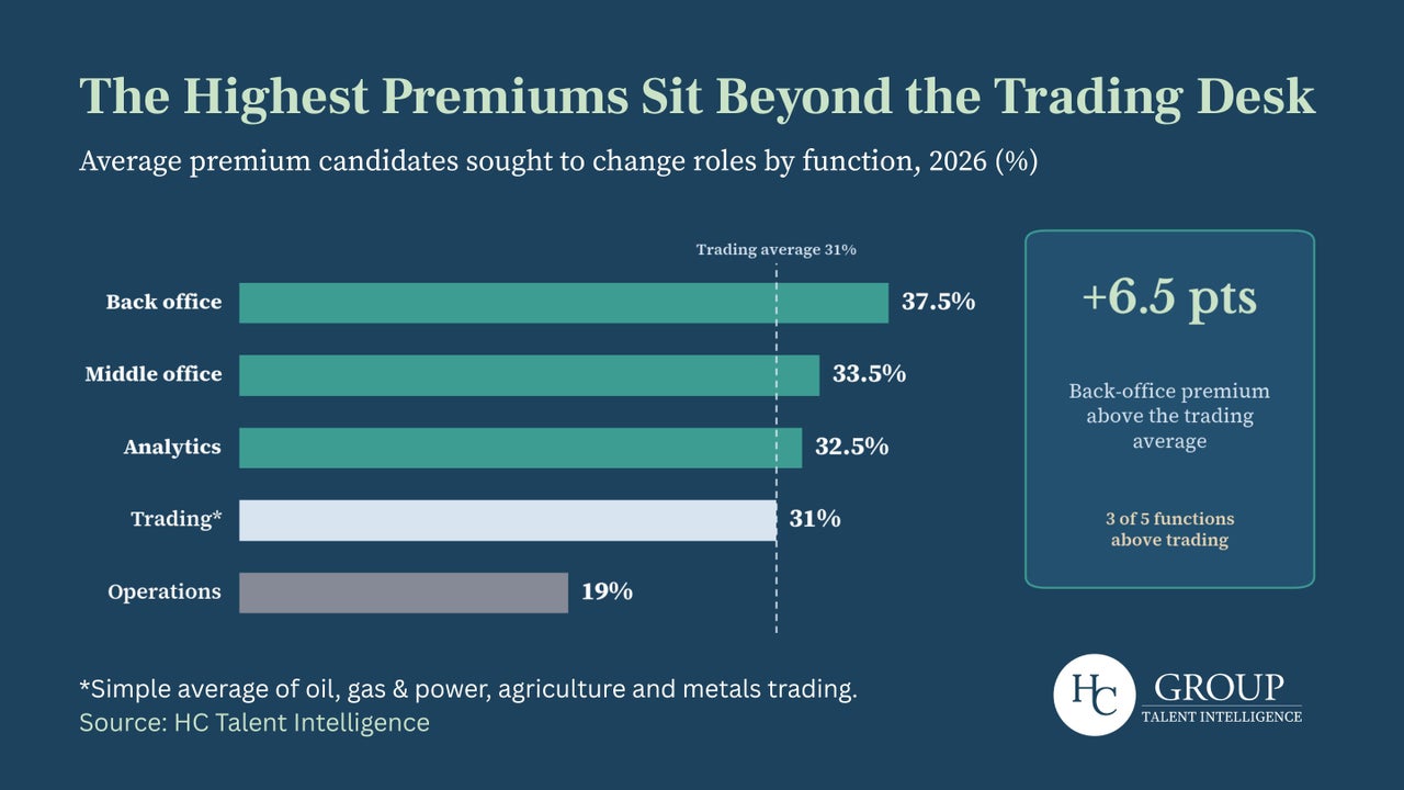 The highest premiums sit beyond the trading desk