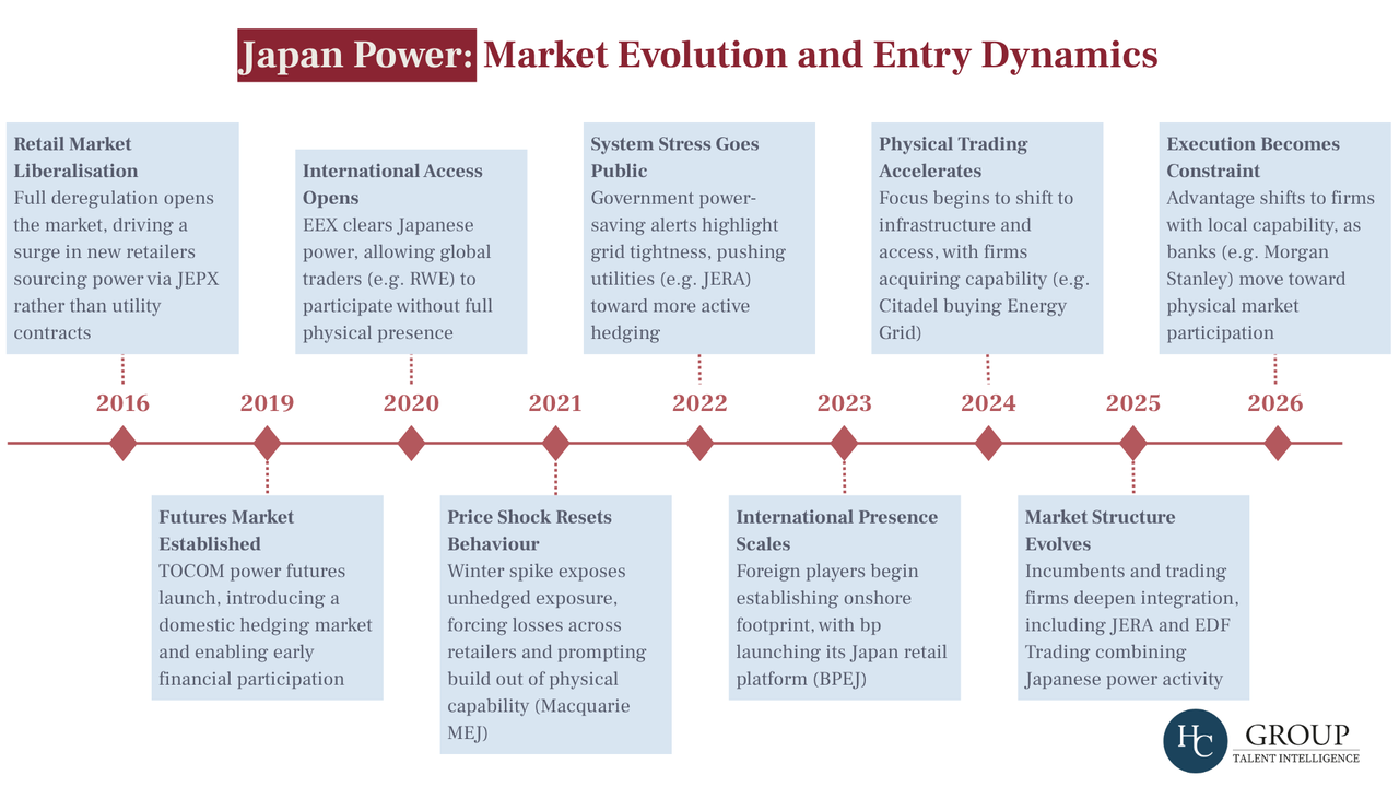 The market evolution in Japan's Power