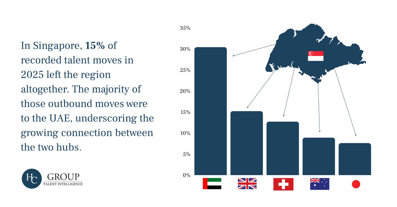 Singapore Talent moves