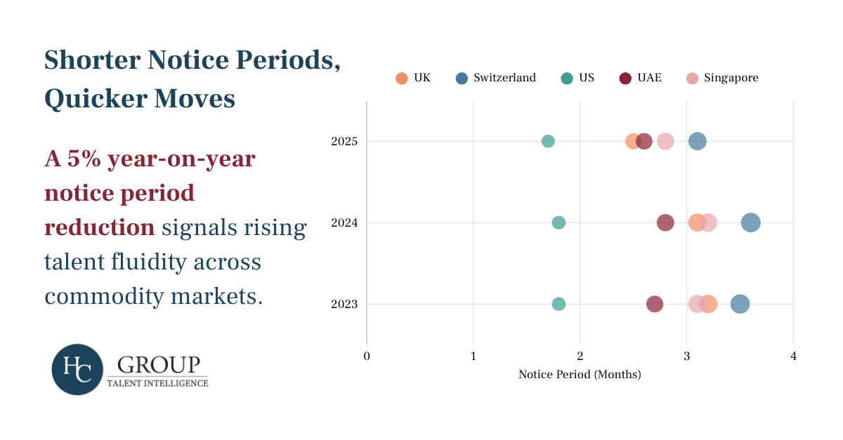 Chart 3: Notice Periods