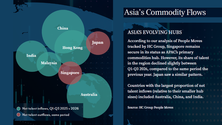 Singapore remain's the region's primary commodities hub