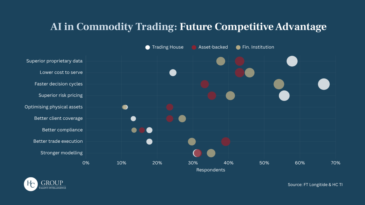 AI in commodity trading: future competitive advantage